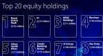 Greater Manchester Pension Fund top holdings